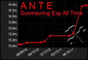 Total Graph of A N T E