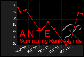 Total Graph of A N T E