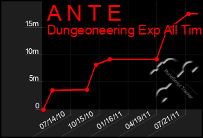 Total Graph of A N T E