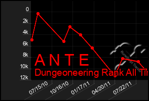 Total Graph of A N T E