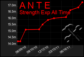 Total Graph of A N T E