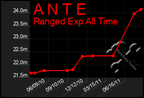 Total Graph of A N T E