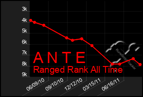 Total Graph of A N T E