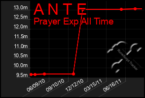 Total Graph of A N T E