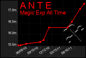 Total Graph of A N T E