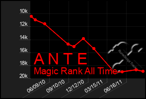 Total Graph of A N T E