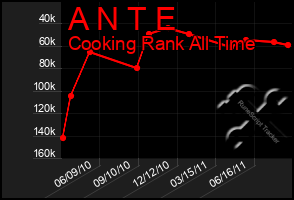 Total Graph of A N T E