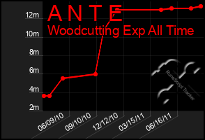 Total Graph of A N T E