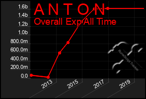 Total Graph of A N T O N