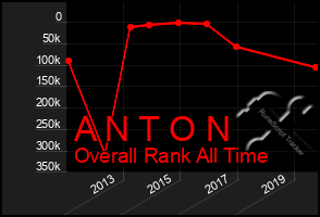 Total Graph of A N T O N