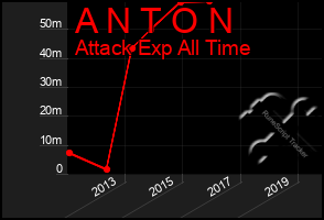 Total Graph of A N T O N