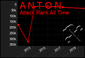 Total Graph of A N T O N