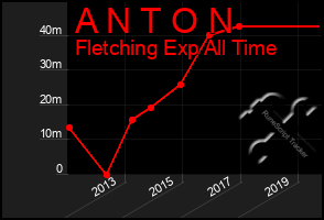 Total Graph of A N T O N