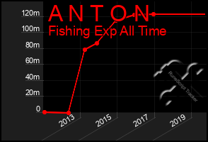 Total Graph of A N T O N