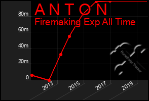 Total Graph of A N T O N