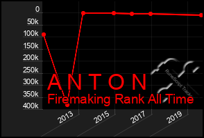 Total Graph of A N T O N