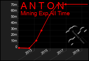 Total Graph of A N T O N