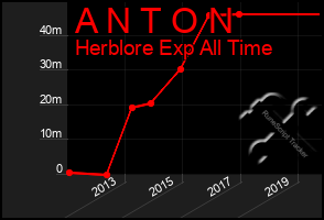 Total Graph of A N T O N