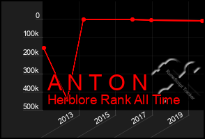 Total Graph of A N T O N