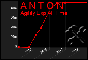 Total Graph of A N T O N