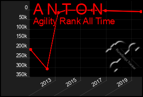 Total Graph of A N T O N