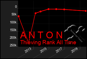 Total Graph of A N T O N