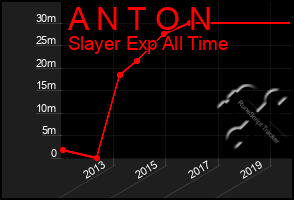 Total Graph of A N T O N