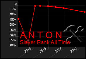 Total Graph of A N T O N