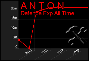 Total Graph of A N T O N