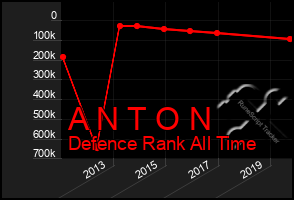 Total Graph of A N T O N