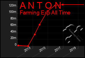 Total Graph of A N T O N