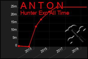 Total Graph of A N T O N