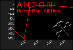 Total Graph of A N T O N