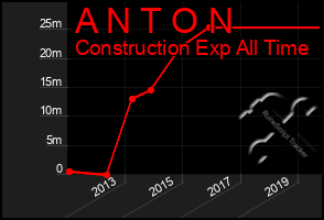 Total Graph of A N T O N