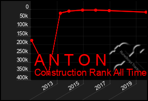 Total Graph of A N T O N