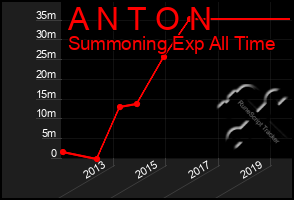 Total Graph of A N T O N