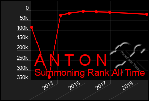 Total Graph of A N T O N