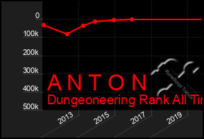 Total Graph of A N T O N