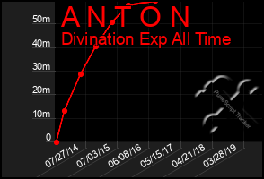 Total Graph of A N T O N