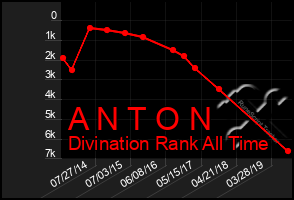 Total Graph of A N T O N