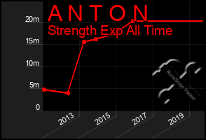 Total Graph of A N T O N