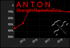 Total Graph of A N T O N