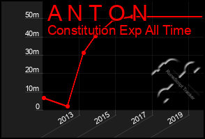 Total Graph of A N T O N