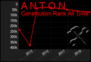 Total Graph of A N T O N