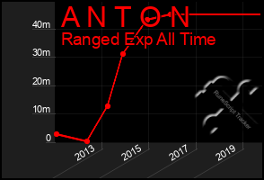 Total Graph of A N T O N