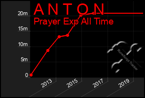 Total Graph of A N T O N