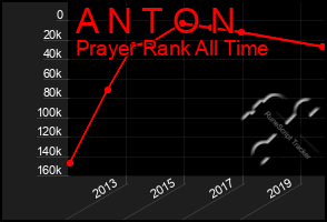 Total Graph of A N T O N