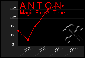 Total Graph of A N T O N