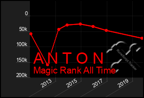 Total Graph of A N T O N