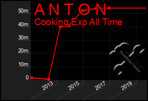 Total Graph of A N T O N